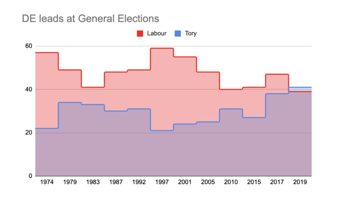 2019 is the only time in modern elections that the Tories have led Labour among DE voters. This is not because Labour support was much lower than in 1983, 2010 or 2015 but because Tory support was much higher.