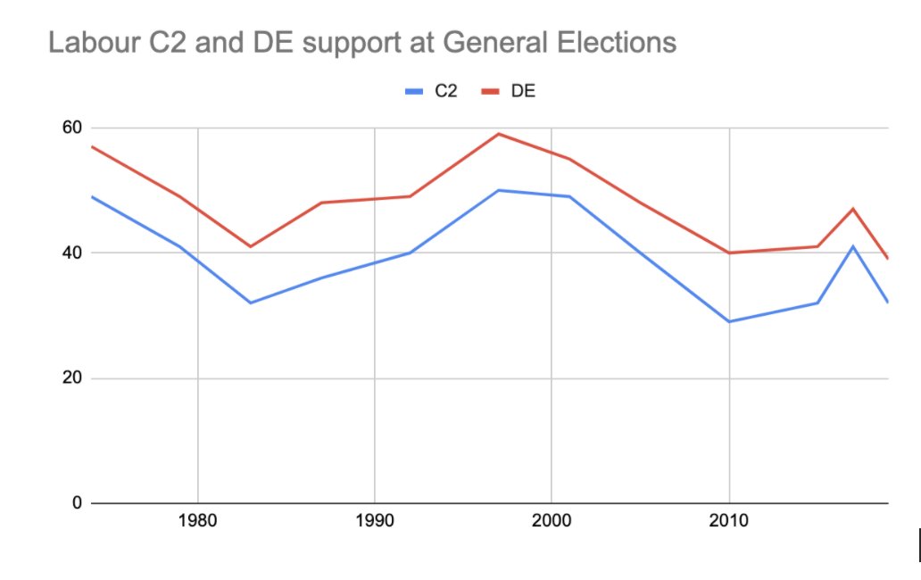 Labour’s support among C2 and DE voters at the 2019 election was low but similar to 1983, 2010 and 2015.(Source: from the C2DE breaks in each of the IPSOS MORI How Britain Voted series, 1974...2019)