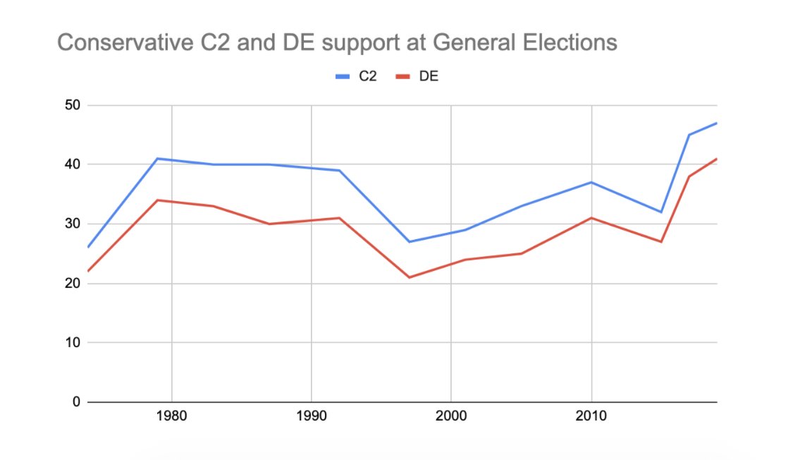 Labour had polled poorly among C2 and DE voters before but in 2017 and then again in 2019, support among C2 and DE voters for the Conservatives broke modern historical records. (Source: same as before)