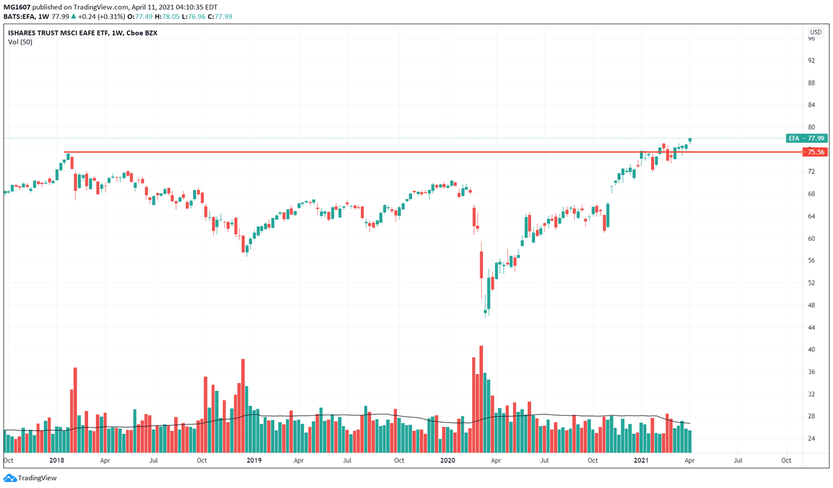 Mohit_Gupta16's tweet photo. A possible pullback reason for #nifty50 #banknifty despite being in a resistance less zone. Emerging Markets and EAFE charts near long term resistances. Based on visual cues, looks like an up move is imminent.
Notice Rounding pattern in EEM.
#Intermarkets #Index #TradingView https://t.co/8alR5kxTOO