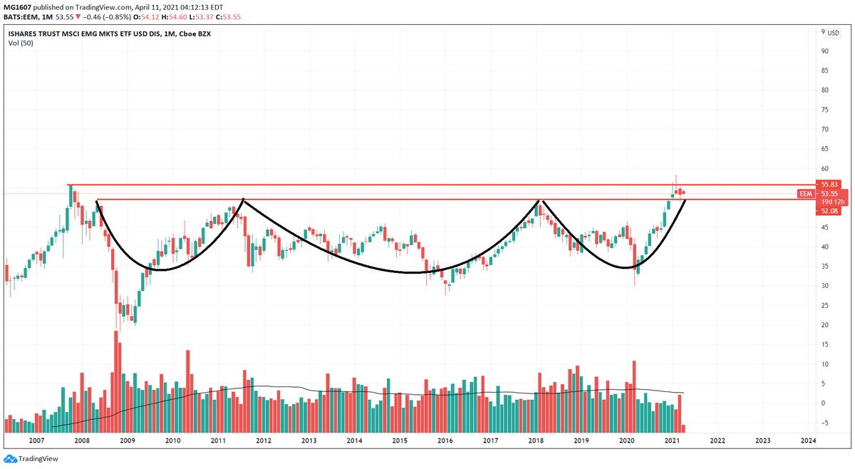 Mohit_Gupta16's tweet photo. A possible pullback reason for #nifty50 #banknifty despite being in a resistance less zone. Emerging Markets and EAFE charts near long term resistances. Based on visual cues, looks like an up move is imminent.
Notice Rounding pattern in EEM.
#Intermarkets #Index #TradingView https://t.co/8alR5kxTOO