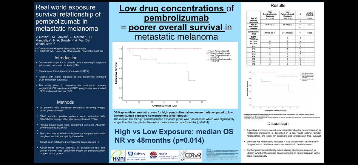 #AACR21 Poster 1672

🔹 Provocative poorer outcomes with lower pembro exposure in patients with #metastaticmelanoma 

🔹 #OS & #PFS exposure survival relationships seen with pembro 

🔹Single centre, prospective 

🔹Upregulation #cxcr6 #tim3 in PD

🔹Paper coming soon!