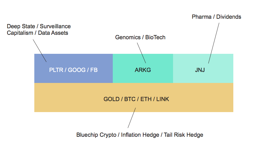 de_bose's tweet photo. Updated:

Best buy-and-hold (with some periodic rebalancing) #NoETF condensed #portfolio for next decade.

$PLTR / $GOOG / $FB : 20% 
$ARKG : 30%
$JNJ : 15%
$BTC / $ETH / $LINK : 35%

#stockmarkets #cryptocurrency #Crypto #genomics #dividends #TaxLossHarvesting https://t.co/hB7dkcnOkv