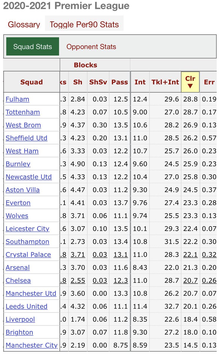 - we’re asking our defenders to do a lot (of passive defensive actions) - we’ve made the 2nd highest number of clearances per 90 in the PL (after Fulham).- many other reasons.- some other reasons.- a few more reasons....- ‘our players are bad’.- ‘not enough leaders’. (3/3)