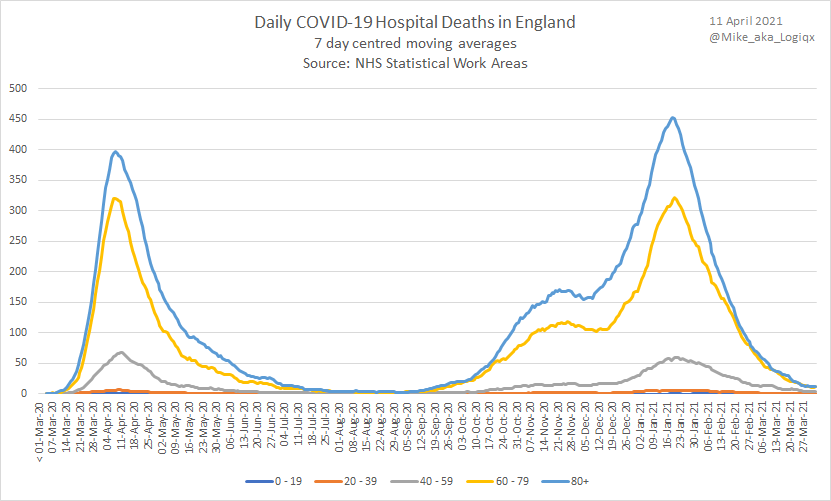 A short thread looking at the rates that COVID-19 deaths have been decreasing as we exit the second / third wave. TLDR - things are improving much more quickly than they did in the first wave. This first chart is a simple plot and just a quick introduction. Log scale follows! 1/5