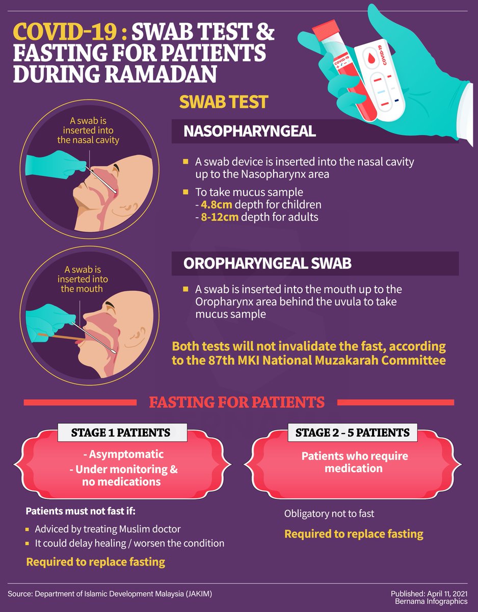 bernamadotcom's tweet image. #COVID19: Hukum puasa bagi ujian saringan &amp;amp; pesakit

COVI-19: Swab test &amp;amp; fasting for patients during Ramadan

#Ramadan #swabtest #COVID 
#Infografik / #Infographics