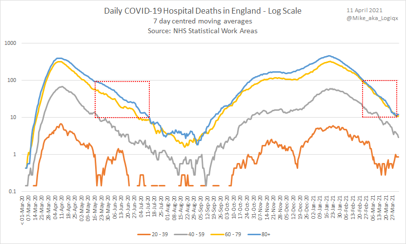I've highlighted the periods where daily deaths (7DMA) have reduced from 100 per day to 10 per day for 80+. Note how 60-79 and 80+ were falling at ~ the same rate in the first wave but 80+ were still higher. Deaths of the 80+ have been comparable to 60-79 since mid-Feb 2021. 2/5