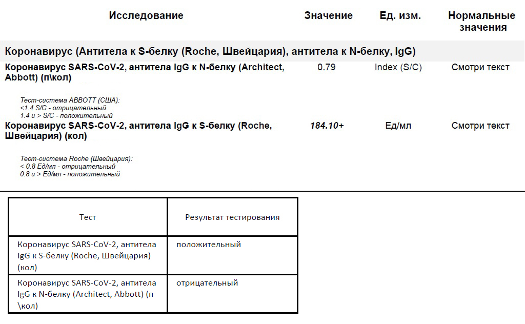 Антитела igg к rbd домену s 1 белка коронавируса sars-cov2 (abbott, сша). Коронавирус sars-cov-2 (covid-19)(антитела класса igg) норма. Анализ антитела к коронавирусу анализ. Антитела к коронавирусу sars-cov-2. Sars-cov-2 igg количественный.