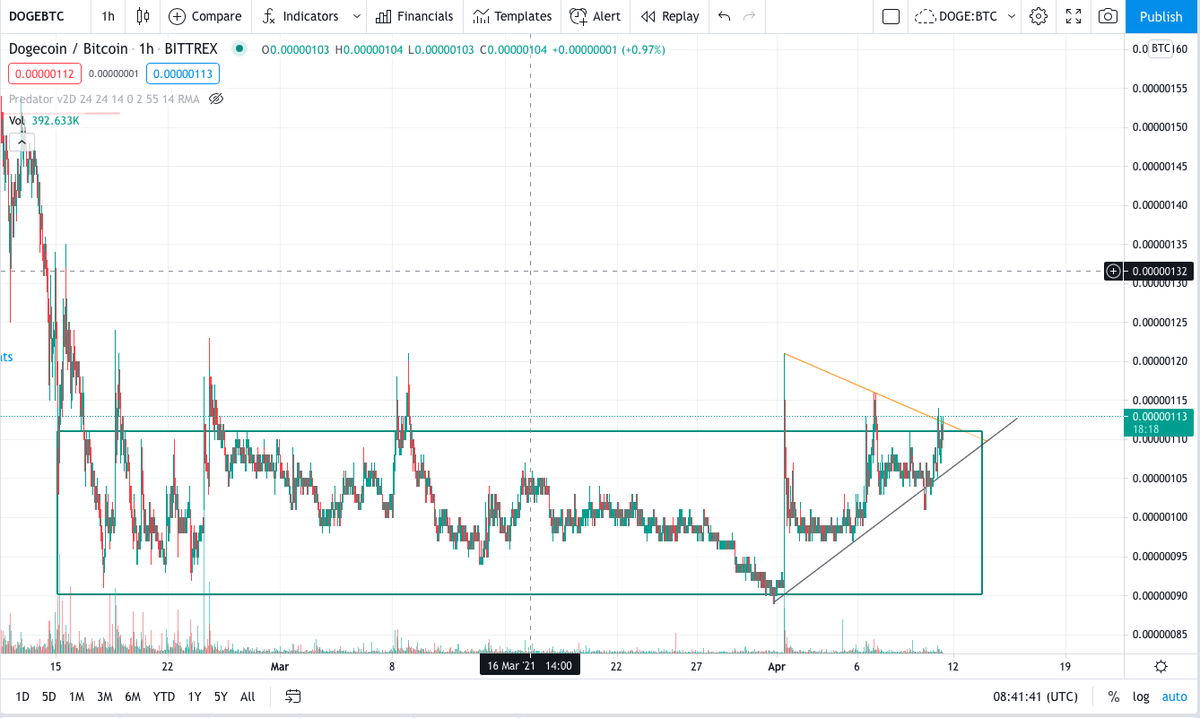 itsmerlin5's tweet image. Time to walk the $DOGE? 🐶

- 2 month accumulation ✅
- retesting resistance ✅
- bullish momentum ✅

#stackstats