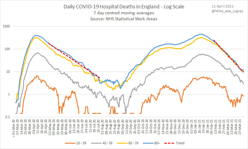 The gradients are very significant. Fitting trend lines to the periods where the 7DMA fell from 100 to 10 we can see the gradient is much steeper this time around. C-19 deaths were falling by 3.9% per day last year but 6.1% per day this time around. That's a 58% improvement! 3/5