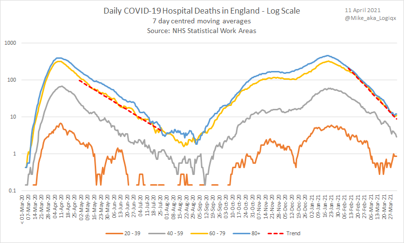 So deaths in the 80+ have been falling almost 60% faster than during the first wave. The gap has also closed between deaths in 80+ and 60-79 but deaths of 60-79 have also been falling at 6.1% per day which is 70% better than the first time around! 4/5