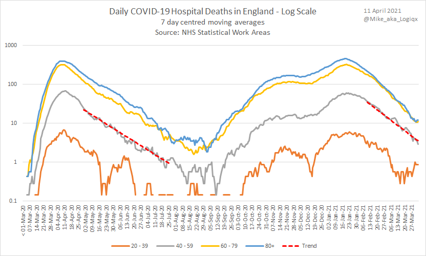More good news... during the same period, deaths in the 40-59 age group were decreasing at 4.4% per day. This is a 20% improvement on the 3.6% per day during the end of the first wave. I'm sure there are many reasons for this good news but vaccines likely to be a big factor. 5/5
