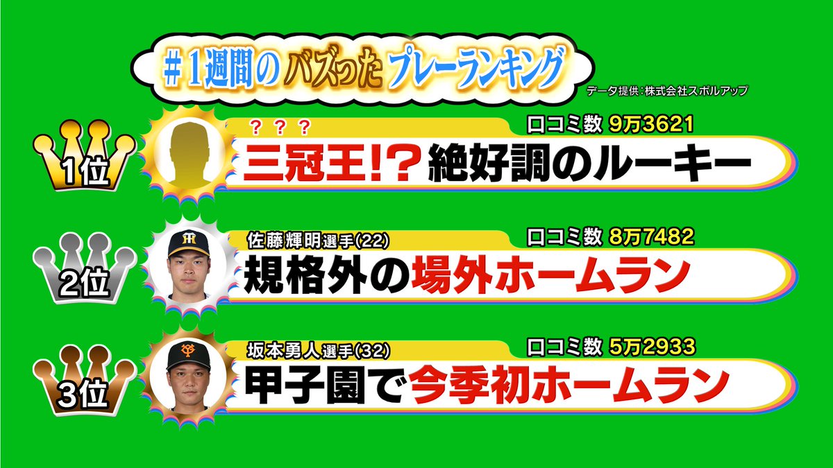 Going Sports News 毎週土日23時55分放送 Going Sn Twitter Going Sports News 毎週土日23時55分放送 Going Sn Twitter