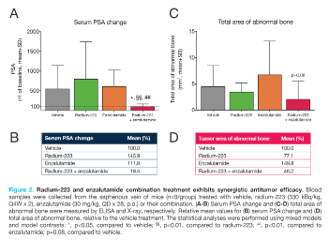 guconnectinfo's tweet photo. Poster 1392 at #AACR21 looks at anti-tumor activity of combined radium-223 & enzalutamide in an LNCaP #prostatecaner xenograft model. Data from PSA levels suggests synergistic anti-tumor efficacy, & enzalutamide did not reduce radium-223 uptake in the tumor-bearing tibiae. #MedEd https://t.co/yPJyv48YuS