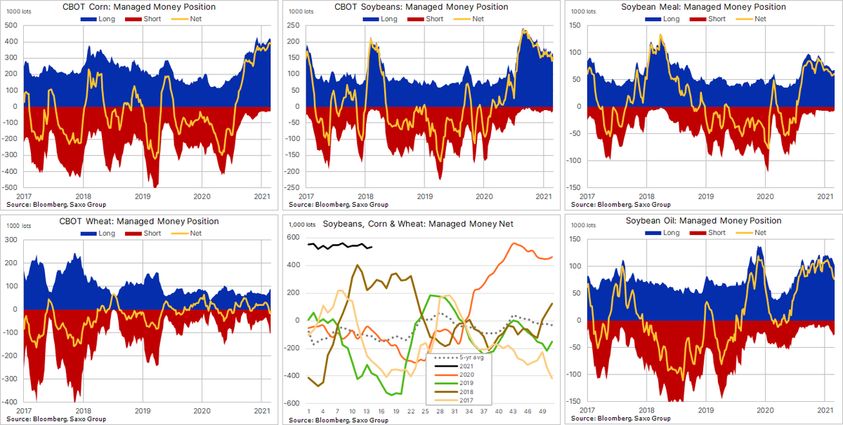 Ole_S_Hansen's tweet photo. COT on #grains saw a small rotation out of #corn into #soybeans and #wheat. The overall and near record net long at 533k lots has remained unchanged since January with #C_F accounting for 72% of the total net length https://t.co/67Zo0j9lkP