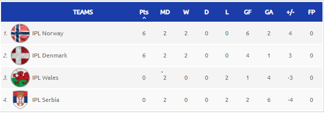 Stillingen efter 1. spillerunde i @Poseidonleague IPL European Cup!

VI KAN IKKE VENTE TIL DOBBELTOPGØR VS NABOERNE FREDAG! 🇩🇰🇩🇰🇩🇰🇩🇰🇩🇰