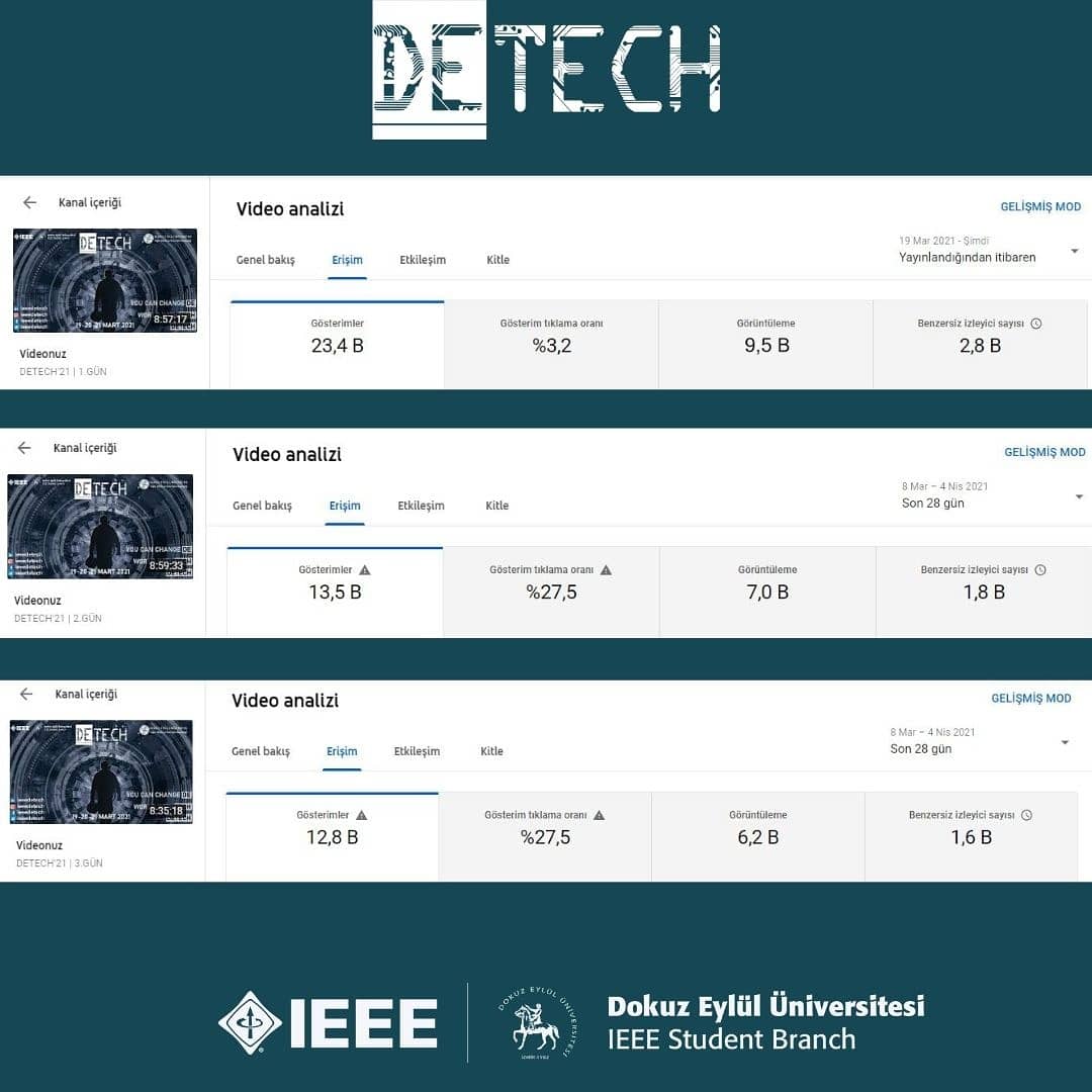 ieeedetech's tweet photo. Türkiye'nin en iyi online teknoloji konferansını yaptığımız için gururluyuz. Değerli sponsorlarımıza, konuşmacılarımıza ve siz sevgili katılımcılarımıza teşekkür ederiz. Siz istedikçe biz daha iyisini yapmaya devam edeceğiz. Seneye görüşmek dileğiyle... https://t.co/P10cEI4TU9