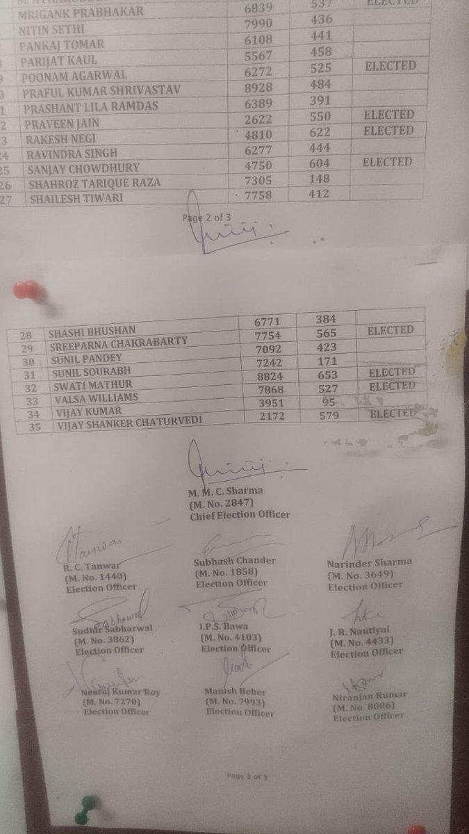 anishsingh21's tweet photo. Press Club of India elections results 2021

Here is the list of winners 

My panel @PCIoriginal2021 won 4/5 in top and 12 managing committee members 

I lost. Secured 477 votes 

Thanks to everyone who supported in my maiden election. https://t.co/ja42nI84ZI