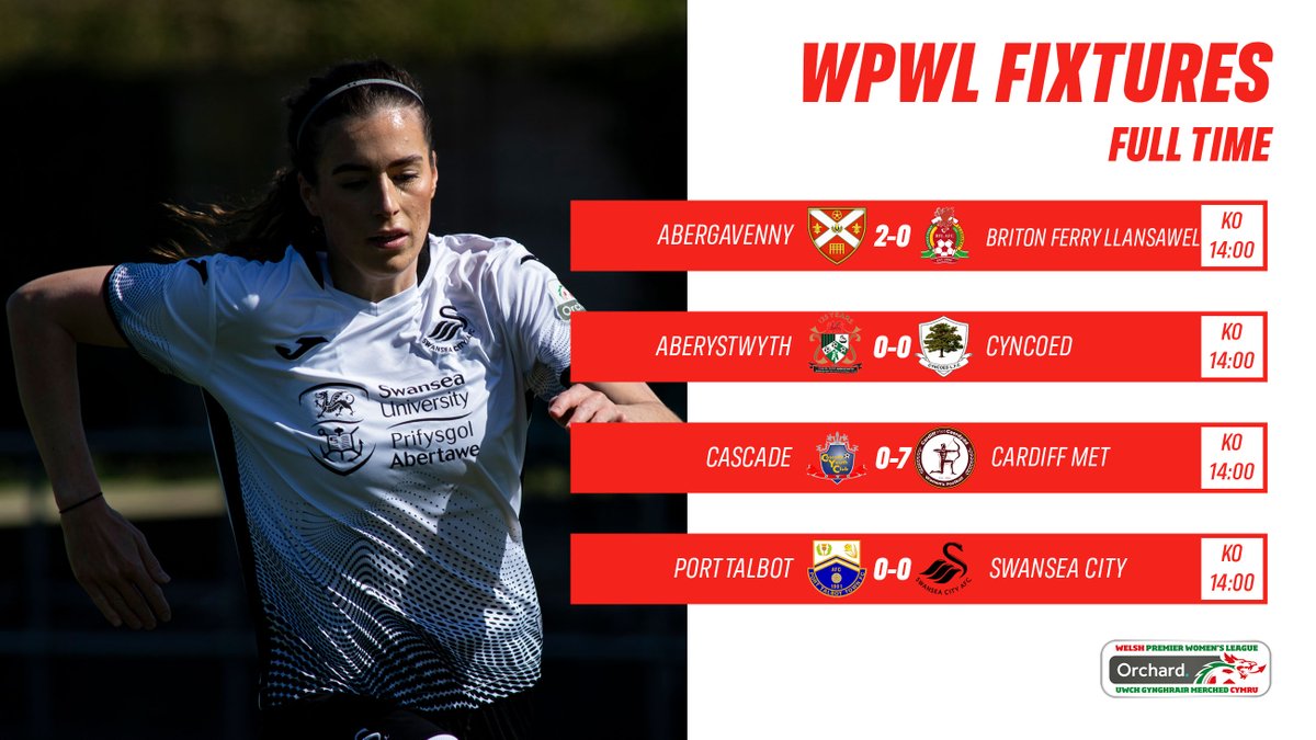 AdranLeagues's tweet photo. Full time across today's games and for the first time this season we've got a 0-0 scoreline - actually we have two!

The race for the title is truly on with @CardiffMetWFC closing the gap &amp; @AbergavennyWFC have jumped a spot in the table with another 3 points https://t.co/piKkjYRPwM