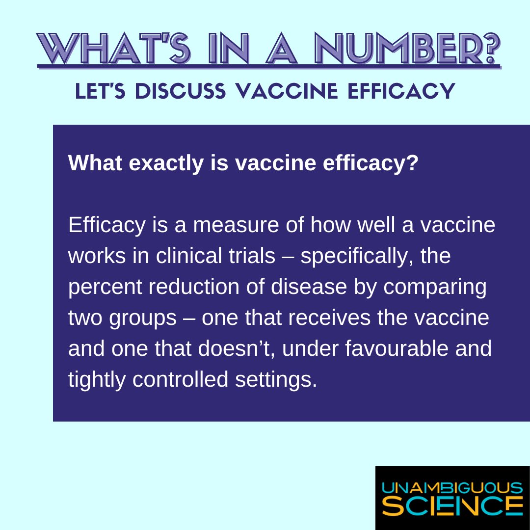 Vaccine Efficacy is a measure of how well a vaccine works in clinical trials – specifically, the percent reduction of disease by comparing two groups – one that receives the vaccine and one that doesn’t, under favourable and tightly controlled settings.