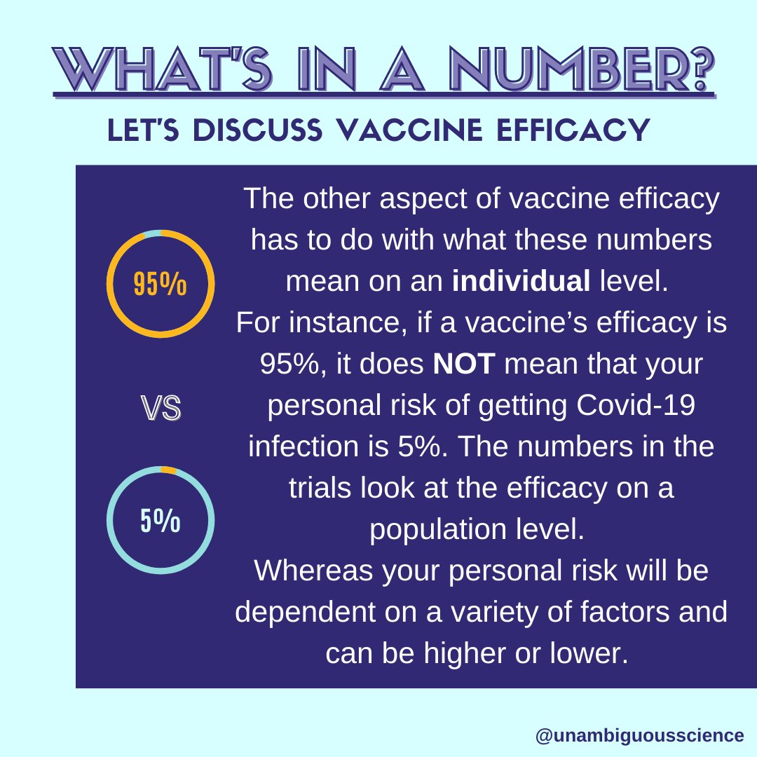 What does this mean on an individual level? Well, not much. If vaccine efficacy is 95% at a population level, it doesn’t mean that your chance of getting Covid is 5% if exposed. Your personal risk is based on a number of variables and can be lower or higher than this.