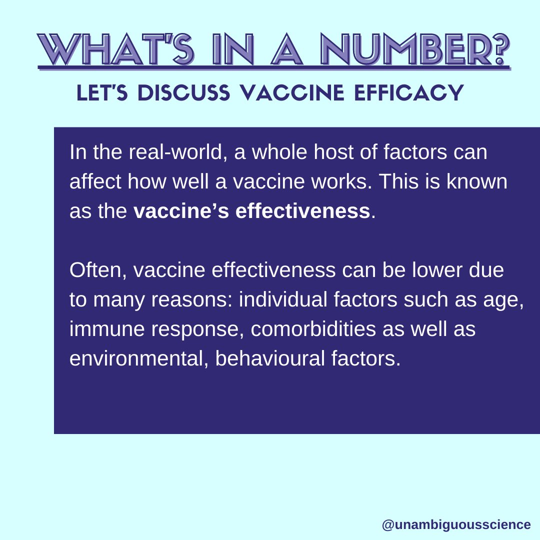 Vaccine efficacy differs from vaccine effectiveness. Latter is from real-world data. Can be lower for many reasons.