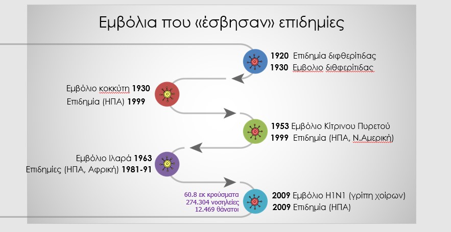 Τα εμβόλια που έχουμε μας έχουν "σώσει" από πανδημίες, σβύνοντας φωτιές επιδημιών. Τα παραδείγματα είναι πάρα πολλά. Ο Παγκόσμιος Οργανισμός Υγείας, είναι αυτός που στηρίζει όλα τα προγράμματα εμβολιασμού σε αναπτυσσόμενες χώρες.Το έργο του είναι τεράστιο.45/