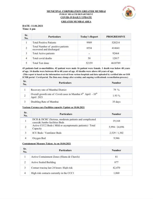 NavbharatTimes's tweet image. मुंबई में आज 9,989 नए #COVID19 मामले और 58 मौतें दर्ज़ की गई।  #mumbailockdown #CoronaVirusUpdates 
यहां देखिए लाइव अपडेट bit.ly/39ZZHQL
