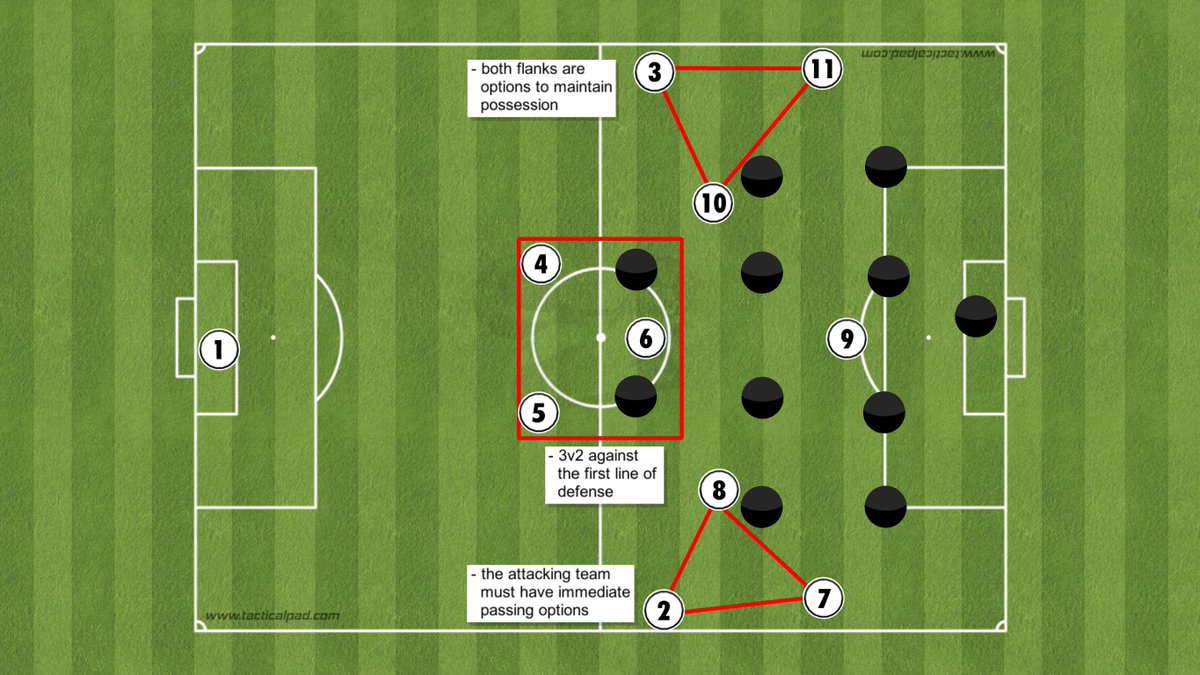 First, we should discuss how to beat the first line of defense. In this example, it's the two forward players. When using one deep midfielder (#6) and two central  defenders (#4 & #5) it creates a 3v2. Our #8 and #10 are wider and can combine with the wide players.