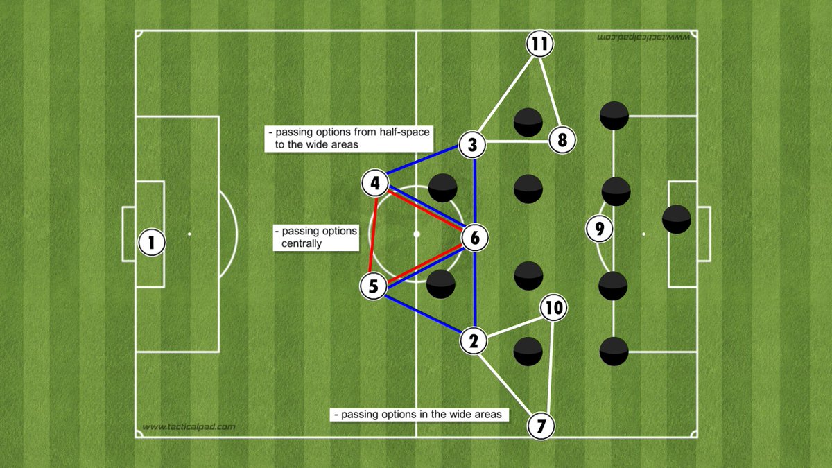 Next, let's look at a team that plays with inverted-fullbacks. Our #8 and #10 are more advanced, the fullbacks offer the security of deeper midfielders, it creates a 5v2 against the first line of defense and there are many immediate and safe passing options.