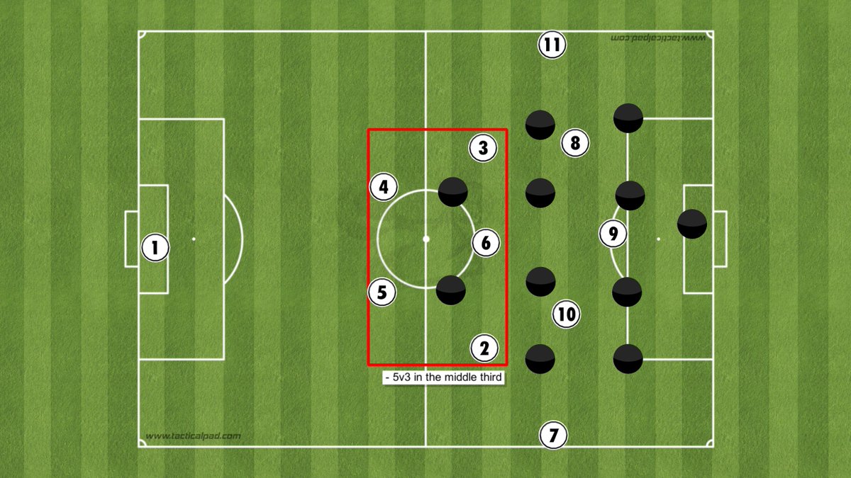 Next, let's look at a team that plays with inverted-fullbacks. Our #8 and #10 are more advanced, the fullbacks offer the security of deeper midfielders, it creates a 5v2 against the first line of defense and there are many immediate and safe passing options.