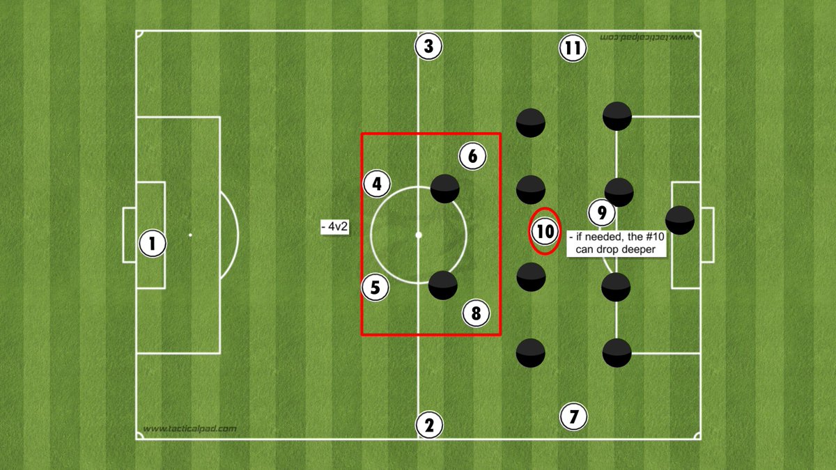 Let's look at how a team playing with two deeper midfielders might beat the first line of defense. The double-pivot (#6 & #8) are similar to the first example, but our #10 is central. This structure can favor teams that like to play down the middle.