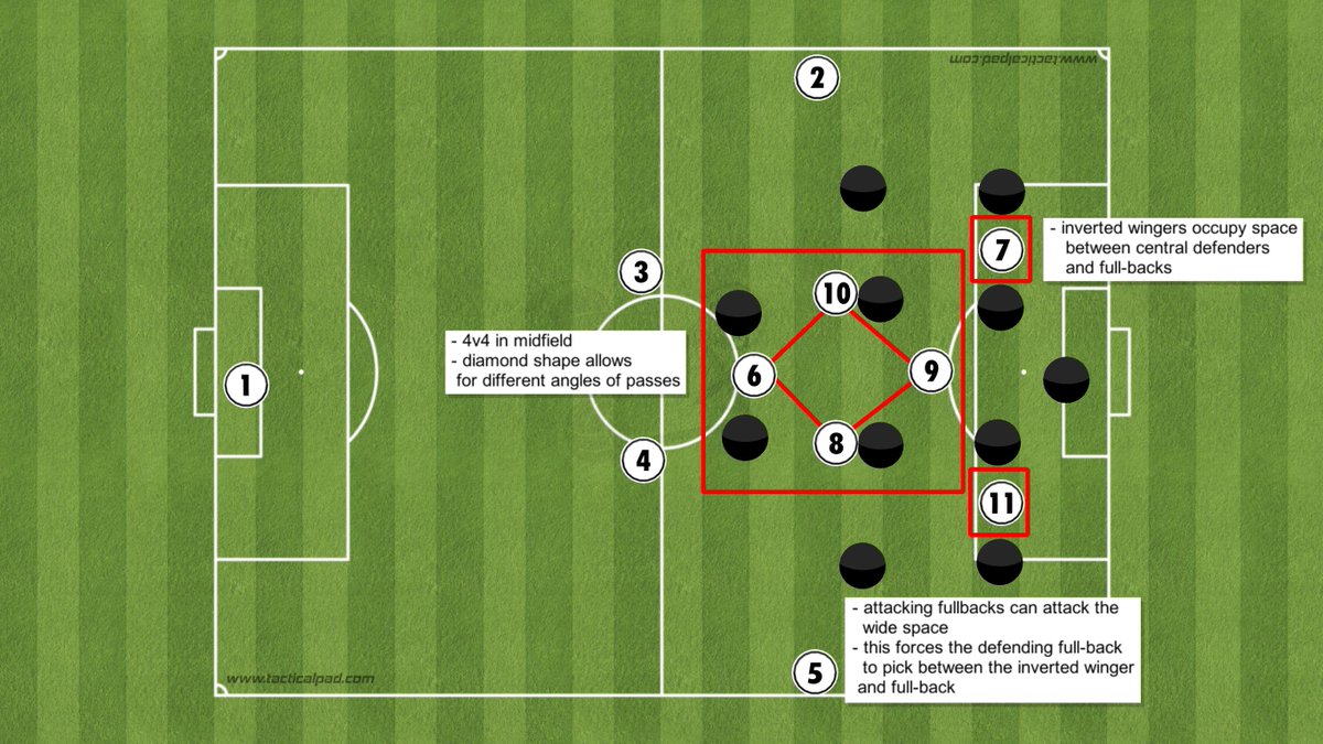 This next example shows how a false #9 might operate in a team with wingers that tuck inside. Liverpool have used this idea regularly in the past few years.
