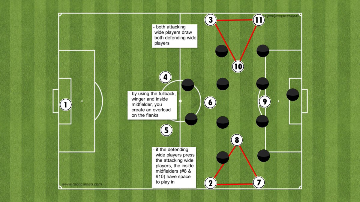 Next is how a team with wide wingers might play. This is my personal favorite btw. I love a player who plays with chalk on their boots. Anyways, fullback and winger combine with the midfielder in the half-space.