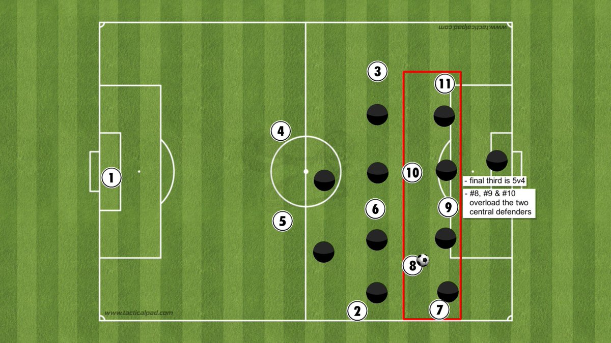 As the ball moves from the middle third to the final third, our midfield players will advance. This can create an overload in the wide area (3v2) while also stretching the backline (5v4). This might force the defending team to drop a midfielder deeper, maybe into the backline.