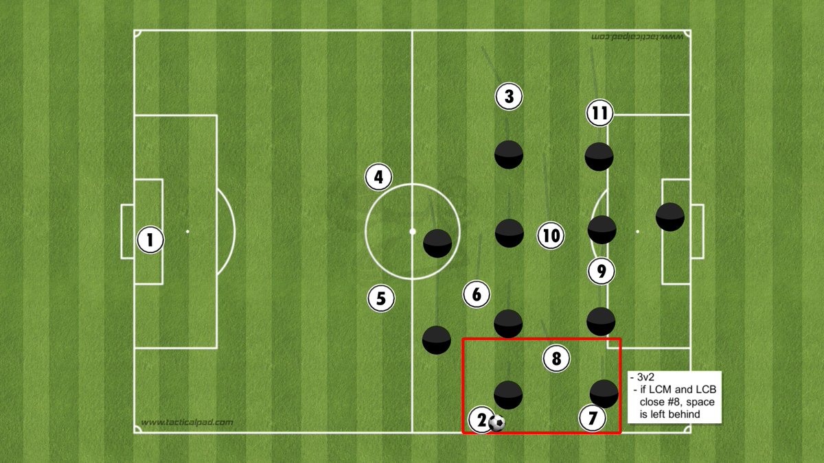 As the ball moves from the middle third to the final third, our midfield players will advance. This can create an overload in the wide area (3v2) while also stretching the backline (5v4). This might force the defending team to drop a midfielder deeper, maybe into the backline.