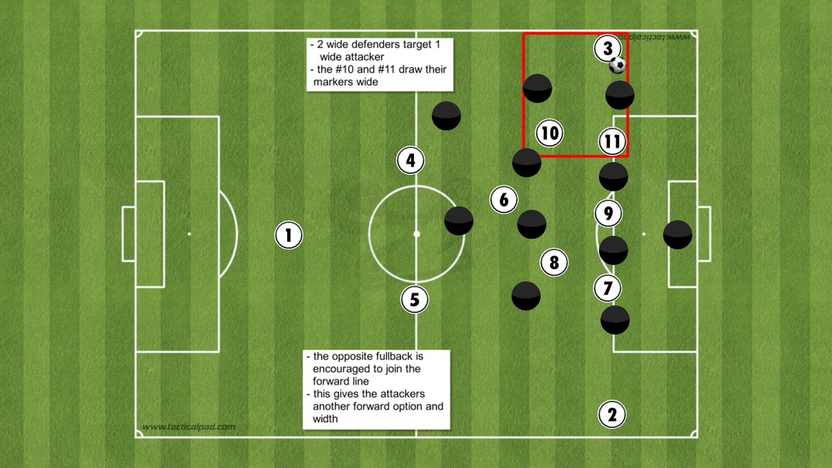 As the fullback moves into the final third, they are often closed down by the widest defender, midfielder, or both. This is done to win the ball back while shielding inside passing options. However, as a team closes down, space and an overload is created.