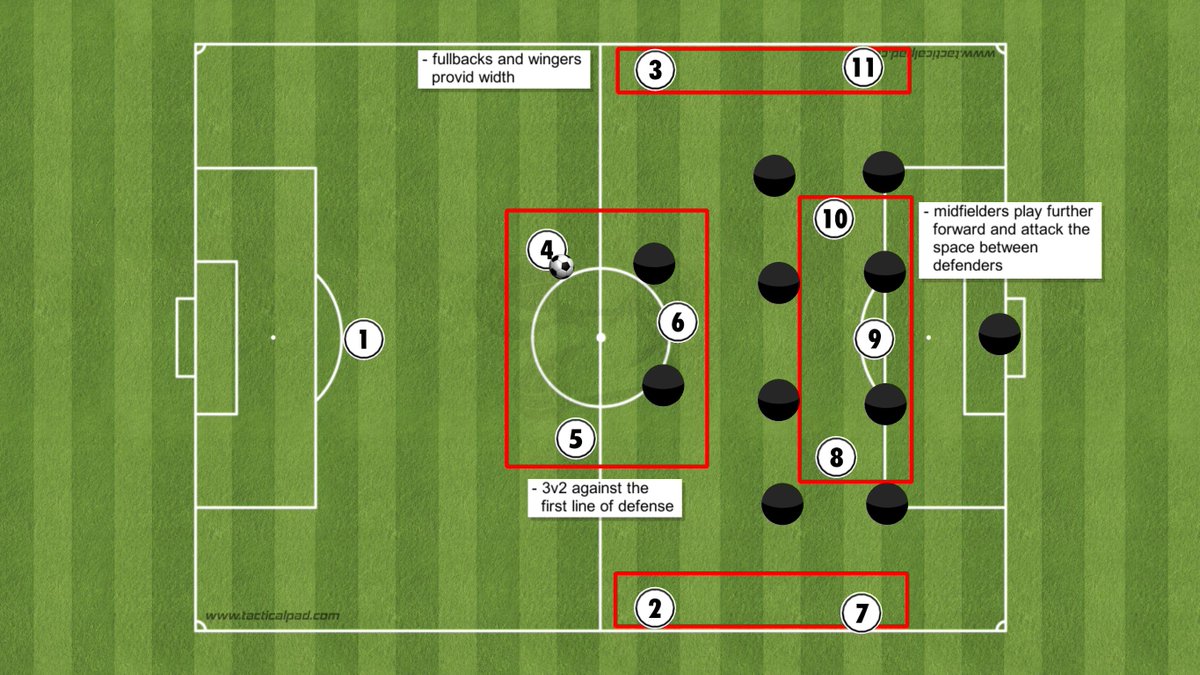 Next is how a team with very advanced midfielders might play. This is reminiscent of Manchester City's "Centurion" team. Wingers and fullbacks provide width while the midfielders play in similar roles to the inverted wingers I mentioned above.