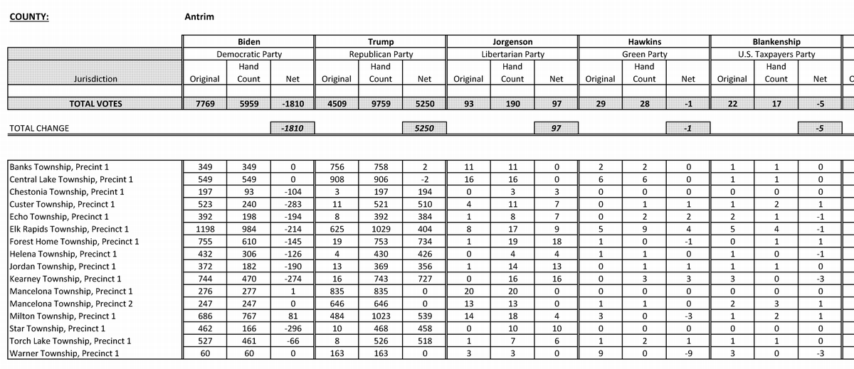 Legal fight to uncover truth re US elections continues Forensic hand counts from just 9 of 82 Michigan Counties find 66,000+ fraudulent votes Here's the court exhibit for Antrim County Numbers inflated 25% for Biden but undercounted 50%+ for Trump Biden - The Forty-Fix POTUS