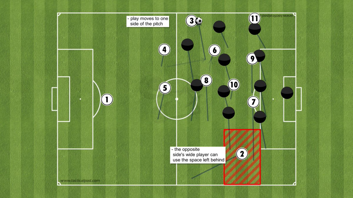 Now I'd like to talk about how a team might use their ability to move the ball to the opposite flank quickly to unsettle their opponent. If a defending team shifts easily and quickly, this might be a tactic to use. It can create more gaps as the defenders get tired.