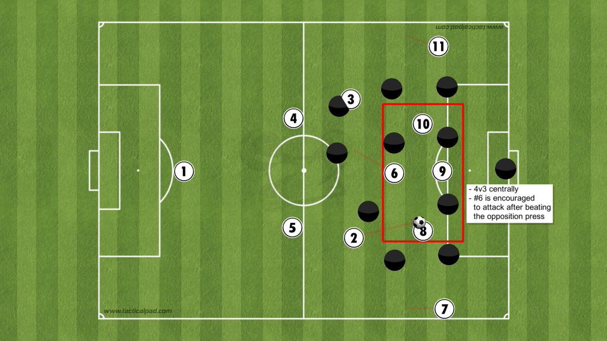 Finally, I'd like to talk about a tactic that has become more common in recent years: inverted fullbacks. They offer the defensive cover that deeper midfielders would, allow the midfielders to take up advanced positions while the wingers add width to stretch the backline.