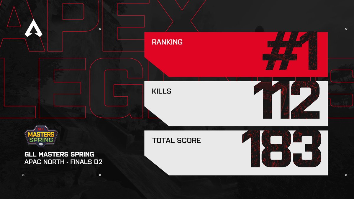 T1's tweet image. [GLL Masters Spring - Finals]

We proved that we are the Champions.
Please give a round of applause to our @PlayApex team for being crowned the #MastersSpring.

#T1WIN #T1Fighting #T1APEX