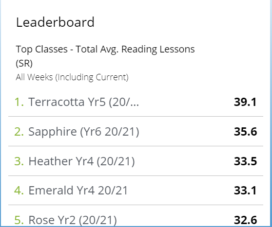 MrsWatts11's tweet photo. Welcome to the Top 5 Leaderboard Rose class. It is great to see that many of you have still been using @ReadingPlus during our Easter break. What will the leaderboard look like next week and who will Harvey Bear be visiting? @AveleySchool @Year2Aveleypri https://t.co/UgffVaucoe