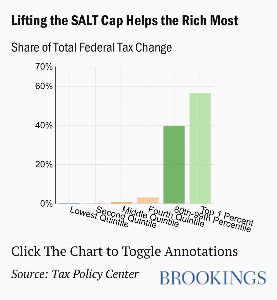 Shouting that lifting this cap would help the middle class borders on lying and Chuck and Nancy (and their wealthy constituents who have gotten wealthier during a pandemic) should stop fighting this.