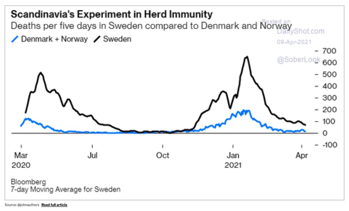 Unless you want to argue that Sweden would, counterfactually, have had an even worse recession in 2021 than the one it actually experienced, the “Swedish COVID policy” tradeoffs are looking pretty bad right now! <a href="/johnauthers/">John Authers</a> h/t <a href="/SoberLook/">(((The Daily Shot)))</a>
bloomberg.com/opinion/articl…