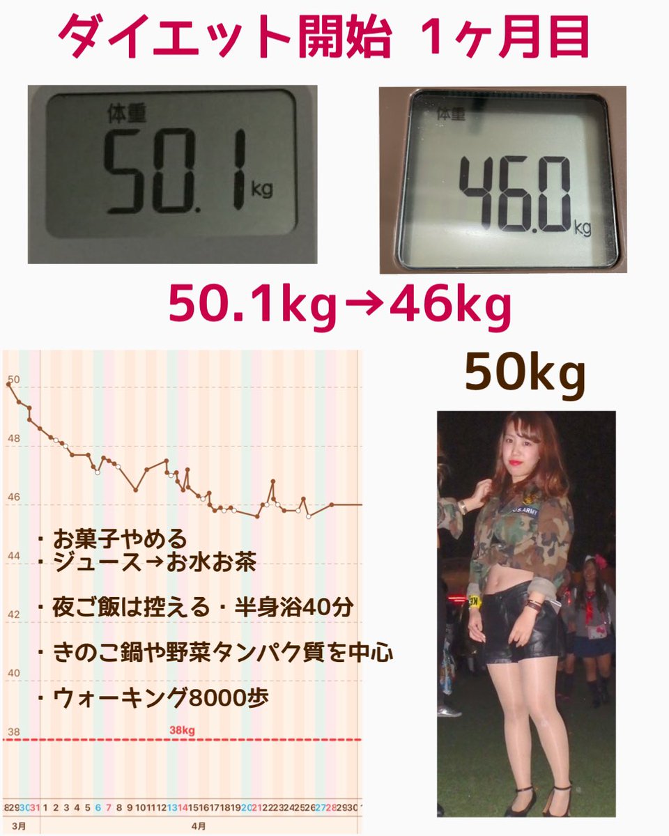 Hazu ダイエット つらいのイメージを変えたい On Twitter 2ヶ月で8kg 10ヶ月で12kg痩せた 私のダイエット記録ー ダイエットの体重グラフです 10ヶ月ほぼ毎日記録した 停滞期はサボり気味 参考になれば嬉しいです