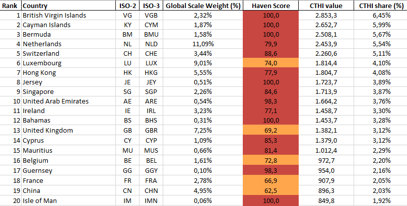 heimbergecon's tweet photo. The governments of Ireland, Netherlands , Luxembourg are quite worried about US corporate tax plans incl. a global minimum corp tax rate. They are among the major tax havens world-wide, and trying to defend their model, which has cost others dearly.

https://t.co/rD1m8z4ZrU https://t.co/QcANcyjxoh