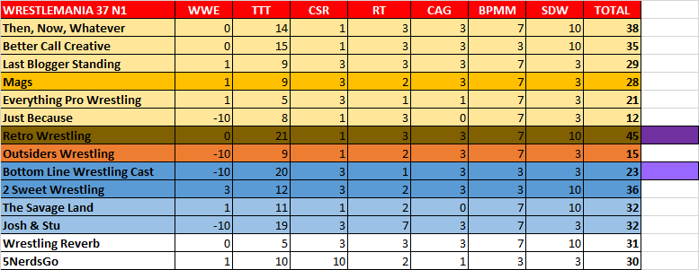 JoshandStuPod's tweet photo. #JSPLMania Scores as it stands after #WrestleMania Night One.
@TNWPodcast leading the pack for the #JSPLTitle Match.
@DocSavageMELEE @JoshandStuPod ahead in the #JSPLTag bout.
@retrowpodcast on track to defending #JSPLCalaway, Highest Scorer, and...retain the #JSPLBriefcase... https://t.co/GO2RcLdd6R