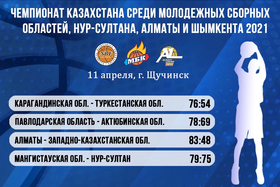 bclegion's tweet photo. Итоги второго дня 2 тура Чемпионата Казахстана среди молодежных сборных областей, Нур-Султана, Алматы и Шымкента 2021 года! 
 
#БКАлмат�� #АлматинскийЛегион #АлматинскийЛегион2 #Баскетбол #Казахстан #Алматы #BCAlmaty #AlmatyLegion #AlmatyLegion2 #Basketball #Kazakhstan #Almatу https://t.co/QwTHxKyZ9H