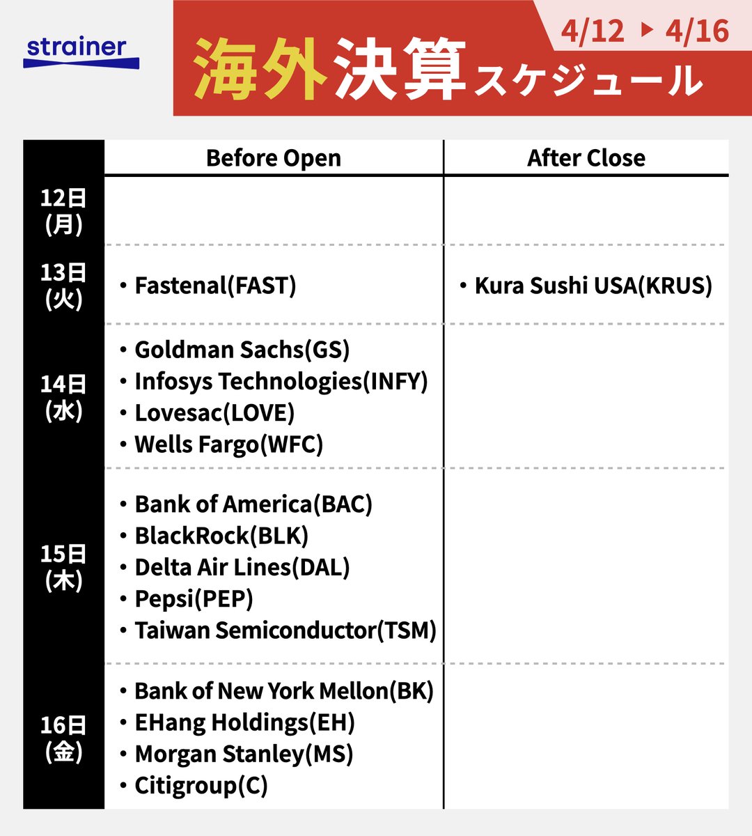 strainerjp's tweet photo. 今週の注目決算 (4/12〜4/16)
※変動有

<国内>
13(火) マネーフォワード、PR TIMES、Sansan
14(水) 良品計画、グットパッチ、UUUM

<海外>
14(水) Lovesac
15(木) Taiwan Semiconductor
16(金) EHang Holdings https://t.co/wOfQuBOYvN